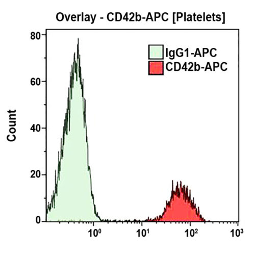 CD42b-APC, SZ2, 0,5 мл, ASR