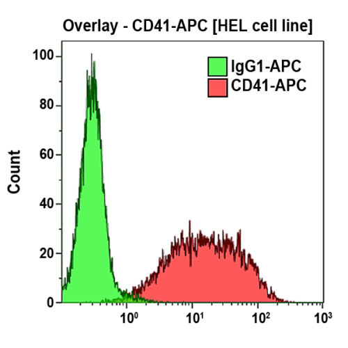 CD41-APC, P2, 0,5 мл, ASR