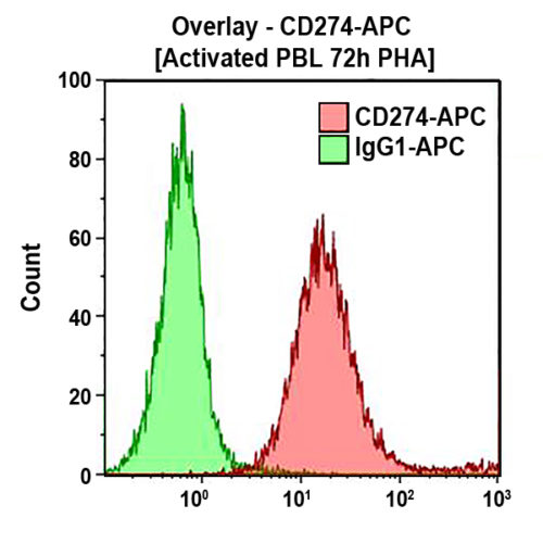 CD274-APC, PD-L1, 0,5 мл, ASR
