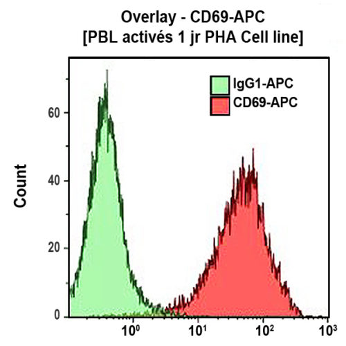 CD69-APC, TP1.55.3, 1 mL, ASR