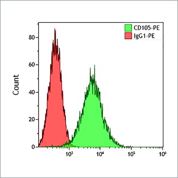 CD105-PE, TEA3/17.1.1, 1 мл, ASR