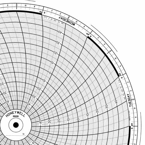 Круговая диаграмма для чернил Honeywell 15030