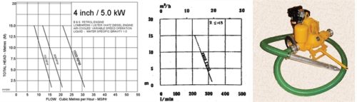 Мотопомпа, шлам, диафрагма